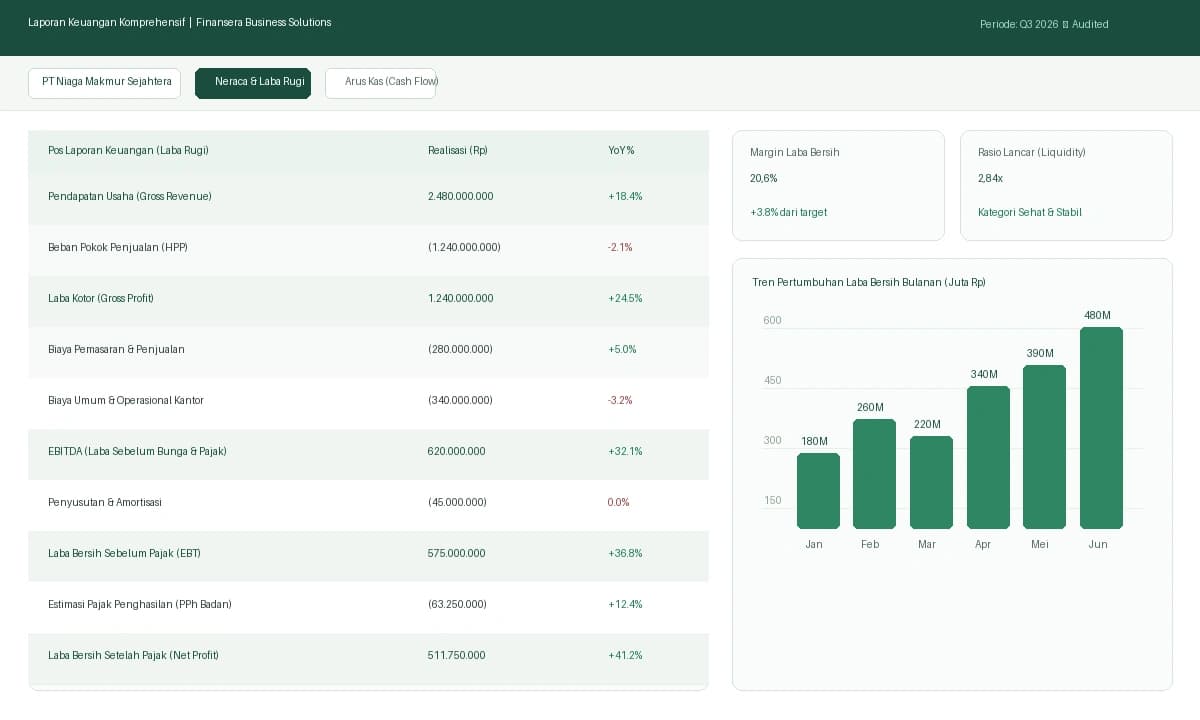Cash Flow & Budgeting UMKM (Google Sheets)